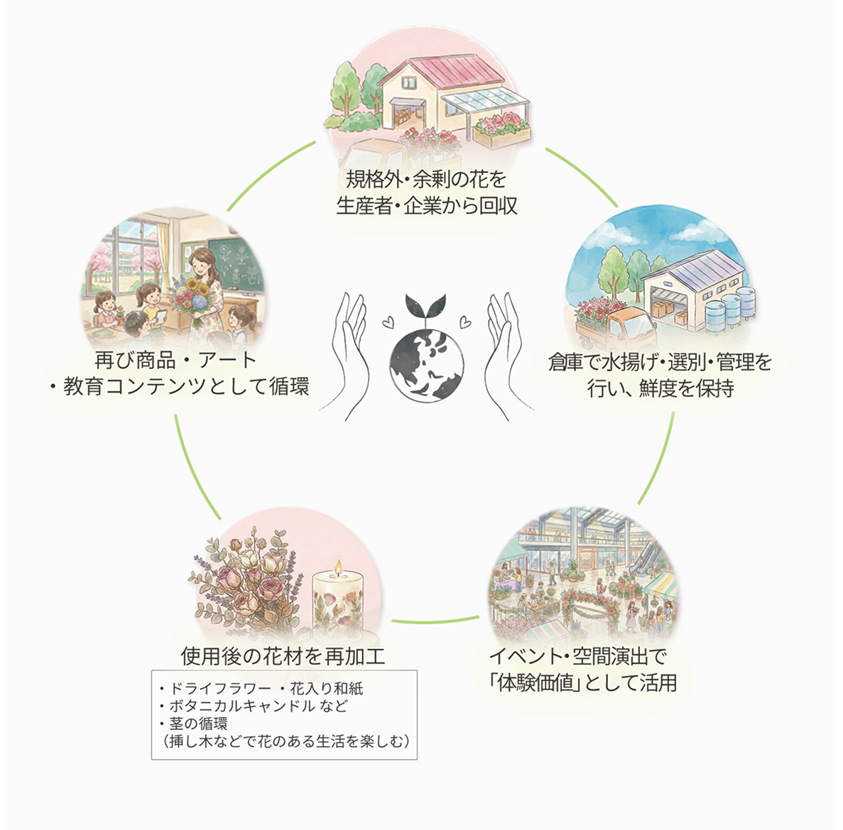 HANATSUMIの循環システム図